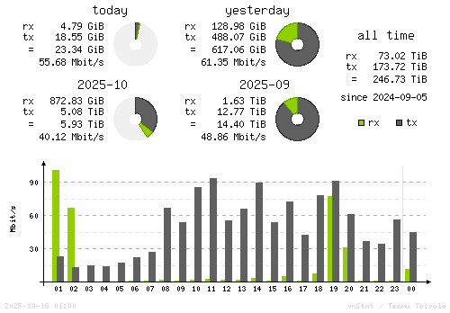 Vertical Stats