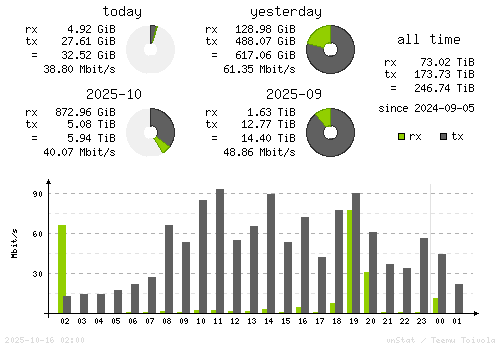 Vertical Stats