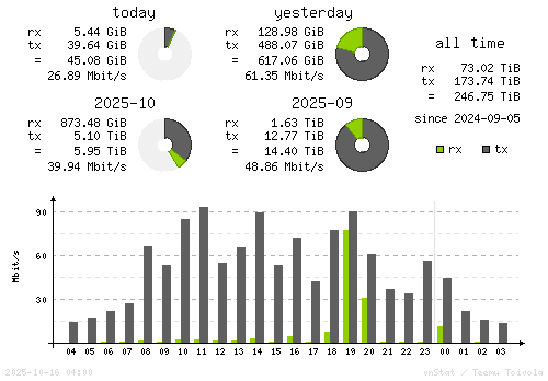 Vertical Stats