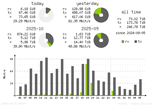 Vertical Stats