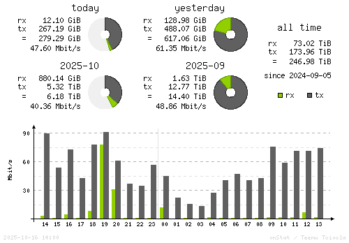 Vertical Stats