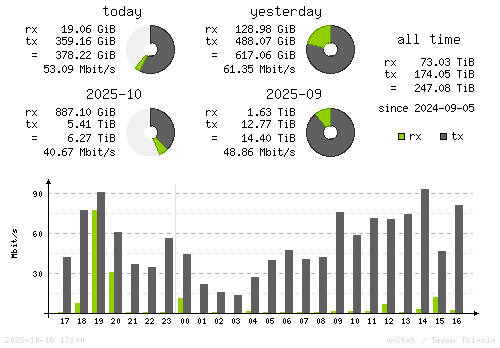 Vertical Stats