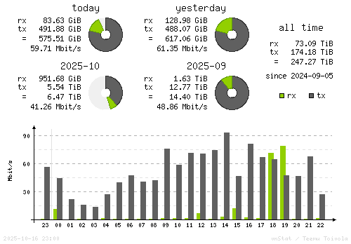 Vertical Stats