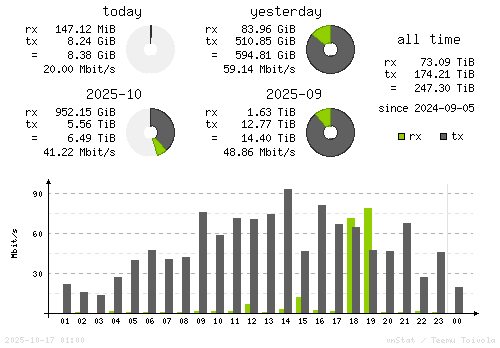 Vertical Stats