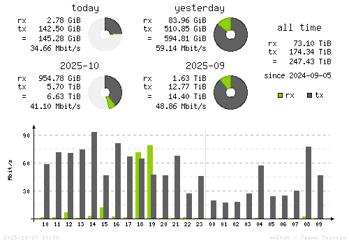 Vertical Stats