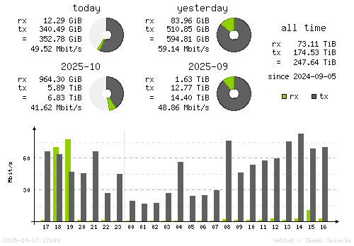 Vertical Stats