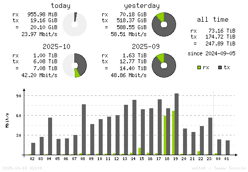Vertical Stats