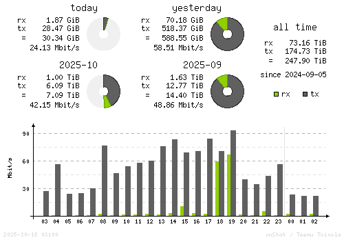 Vertical Stats