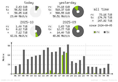 Vertical Stats