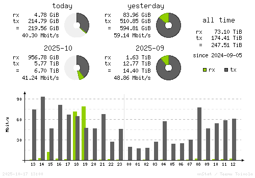Vertical Stats