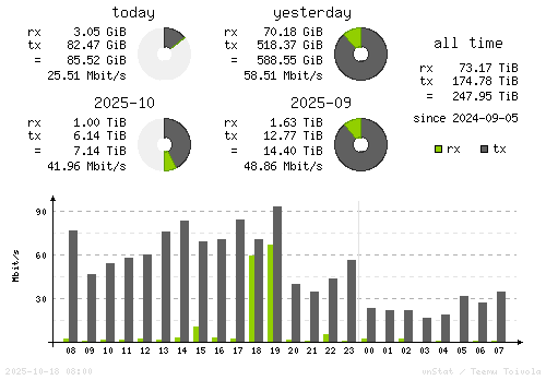 Vertical Stats