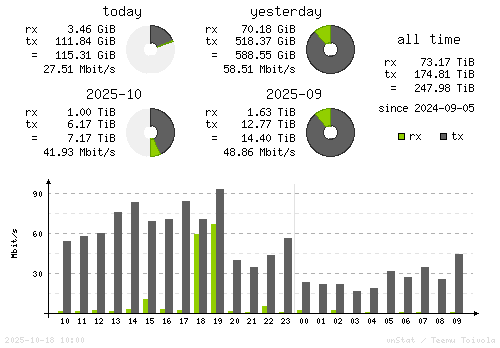 Vertical Stats