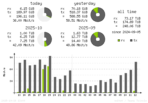 Vertical Stats