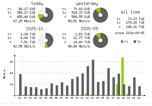 Vertical Stats