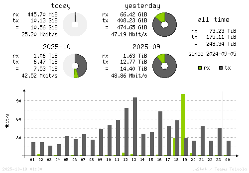 Vertical Stats