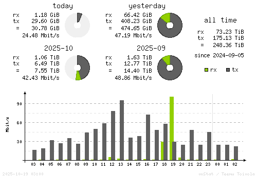 Vertical Stats