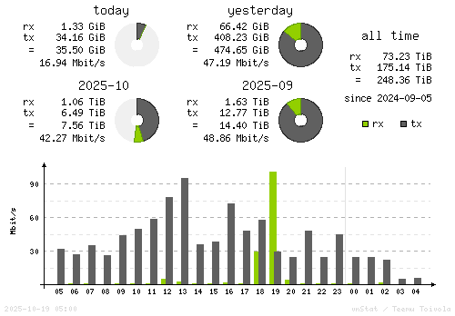 Vertical Stats