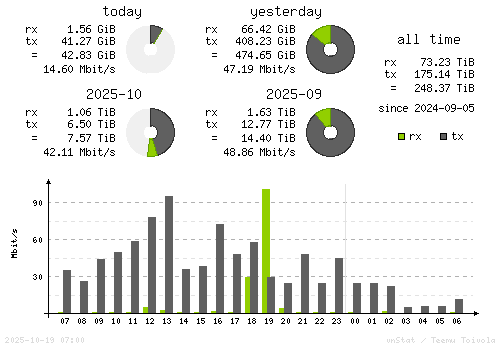 Vertical Stats