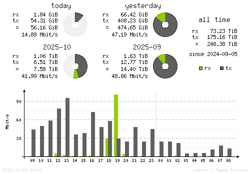 Vertical Stats