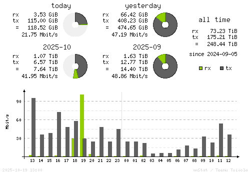 Vertical Stats