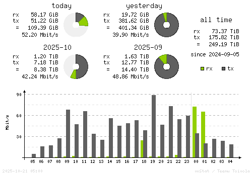 Vertical Stats