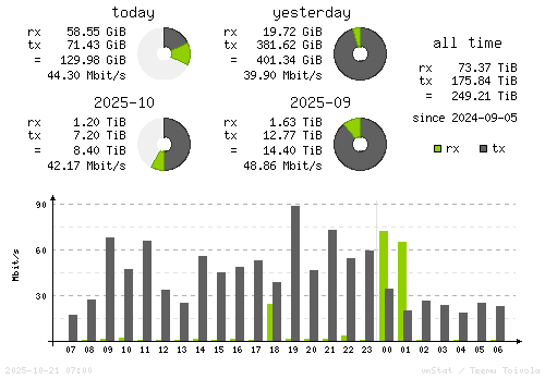 Vertical Stats
