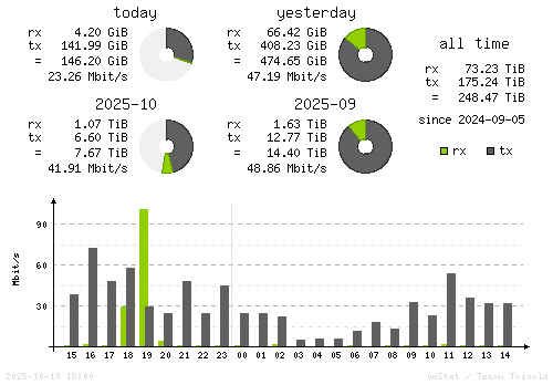 Vertical Stats