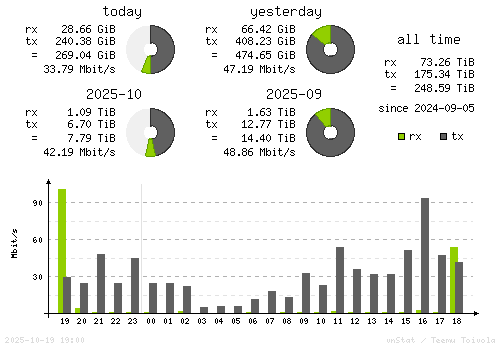 Vertical Stats