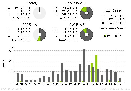 Vertical Stats