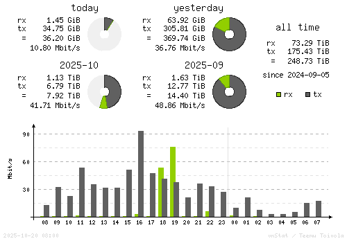 Vertical Stats