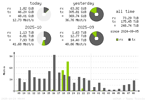 Vertical Stats