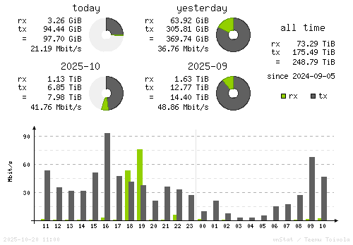 Vertical Stats