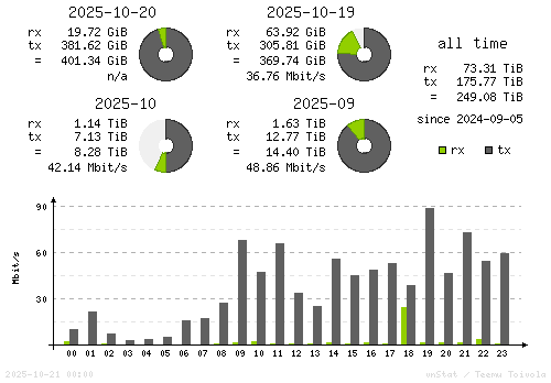 Vertical Stats