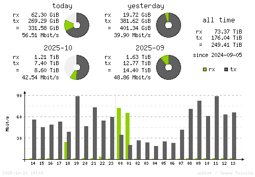 Vertical Stats