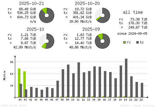 Vertical Stats