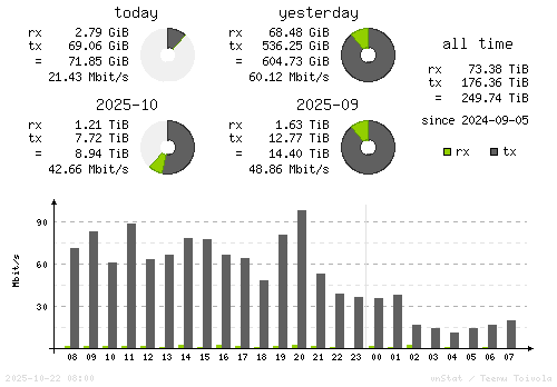 Vertical Stats