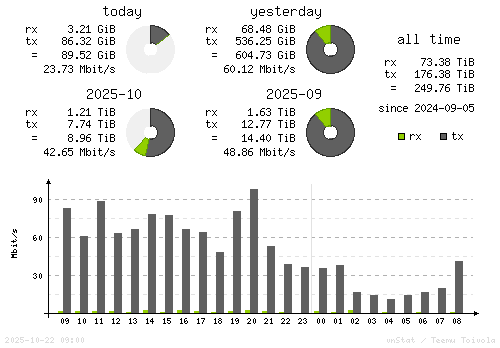 Vertical Stats
