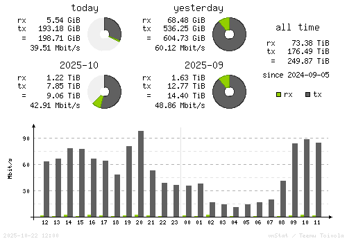 Vertical Stats