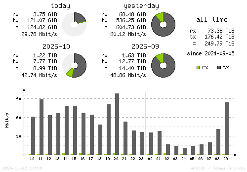 Vertical Stats