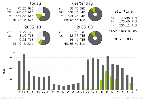 Vertical Stats