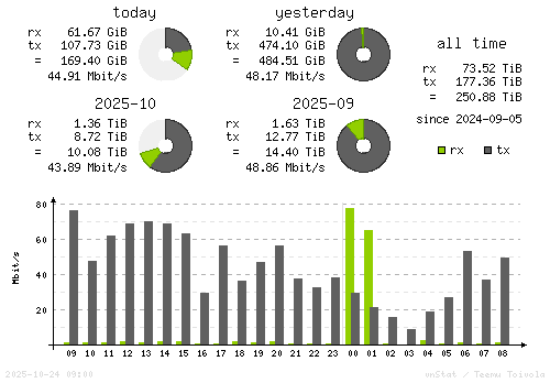 Vertical Stats