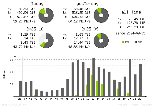 Vertical Stats