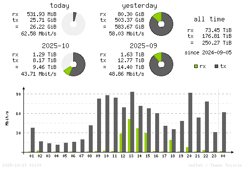 Vertical Stats