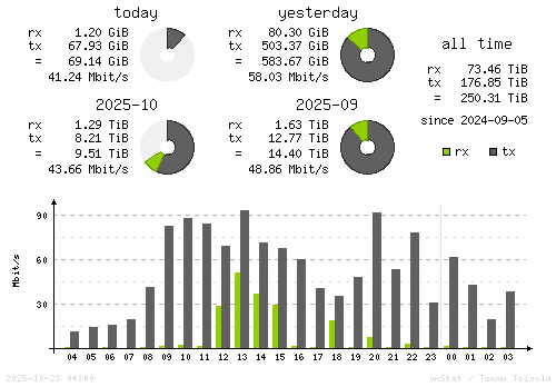 Vertical Stats