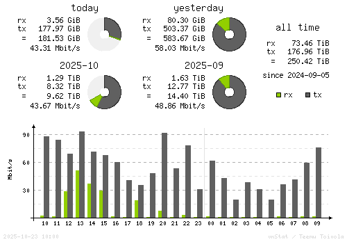Vertical Stats