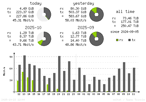 Vertical Stats