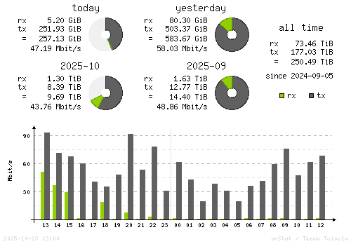 Vertical Stats