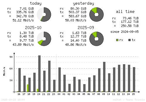 Vertical Stats