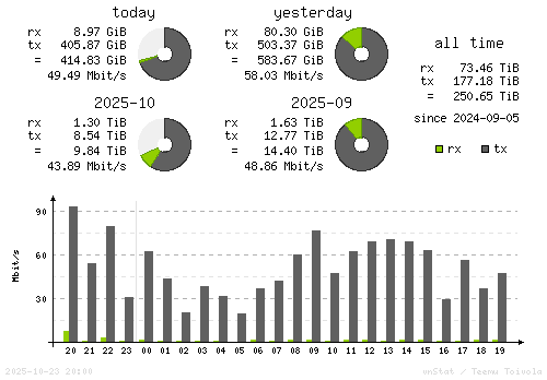 Vertical Stats
