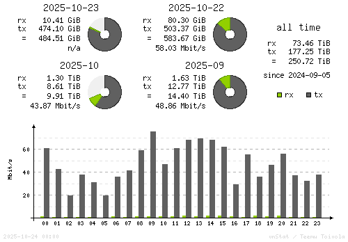 Vertical Stats